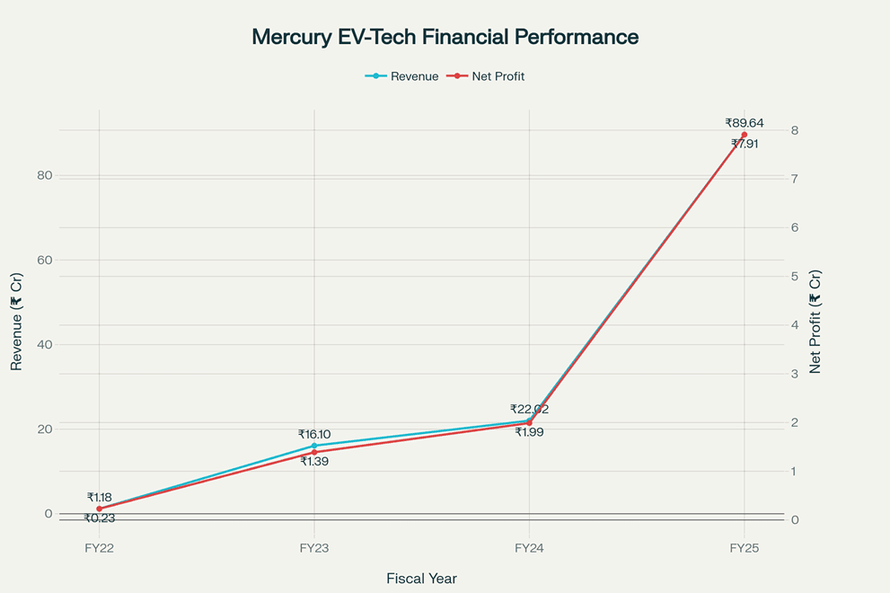 Mercury EV-Tech