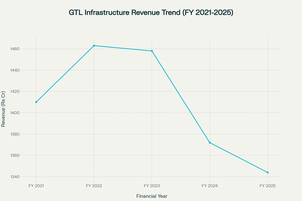 GTL Infrastructure Limited