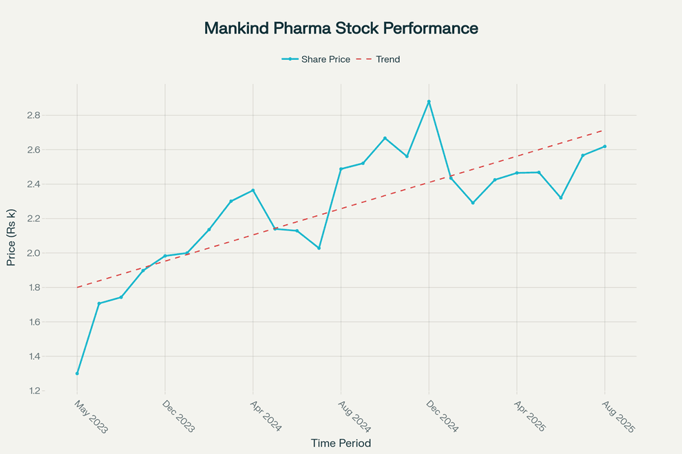 Mankind Pharma में निवेश करें या नहीं ?