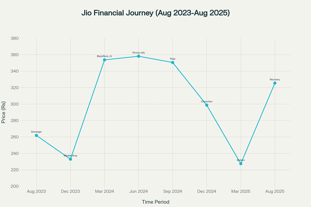 Jio Financial Services