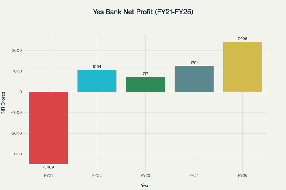 Yes Bank's remarkable financial turnaround from significant losses in FY21 to consistent profitability, with FY25 showing the highest net profit of INR 2,406 crores.