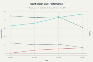South Indian Bank